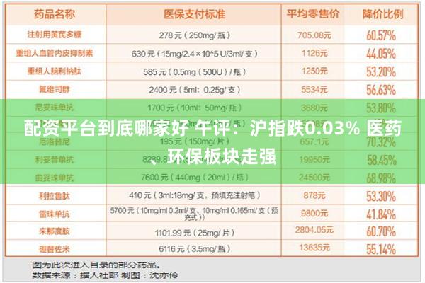 配资平台到底哪家好 午评：沪指跌0.03% 医药、环保板块走强