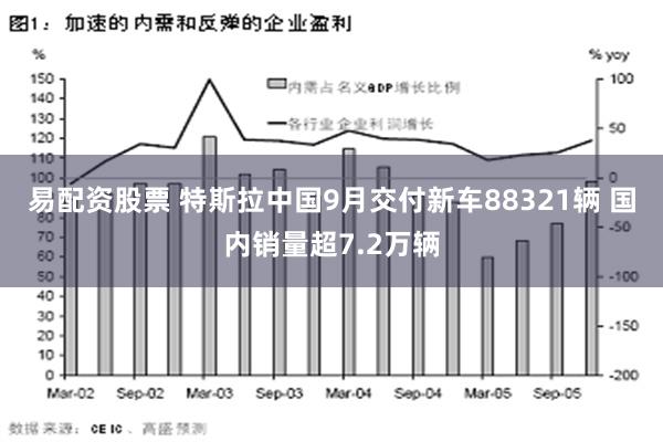 易配资股票 特斯拉中国9月交付新车88321辆 国内销量超7.2万辆