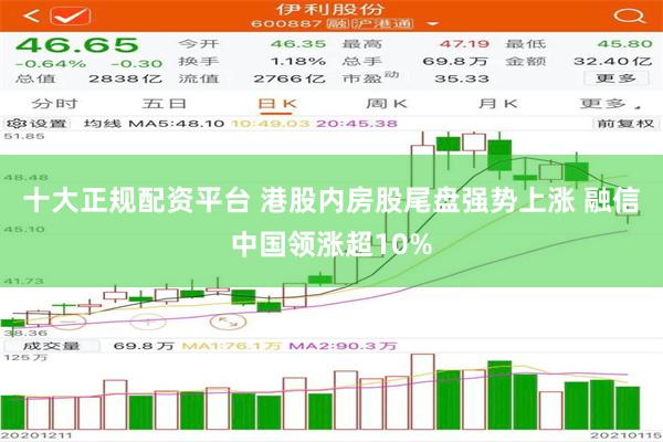 十大正规配资平台 港股内房股尾盘强势上涨 融信中国领涨超10%