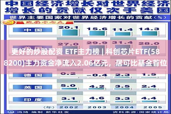 更好的炒股配资 ETF主力榜 | 科创芯片ETF(588200)主力资金净流入2.06亿元，居可比基金首位